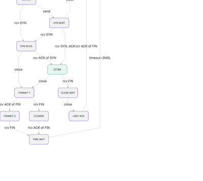 Dagre - tcp-state-diagram