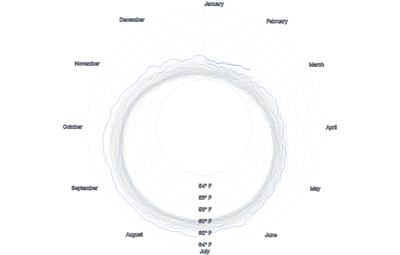 LineChart - large-radial-series